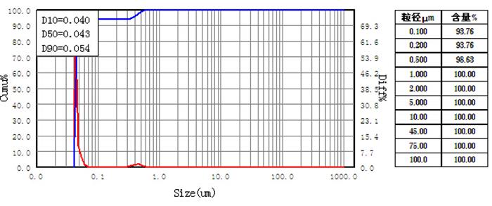 Bead Mill Testing Report for Carbon Black